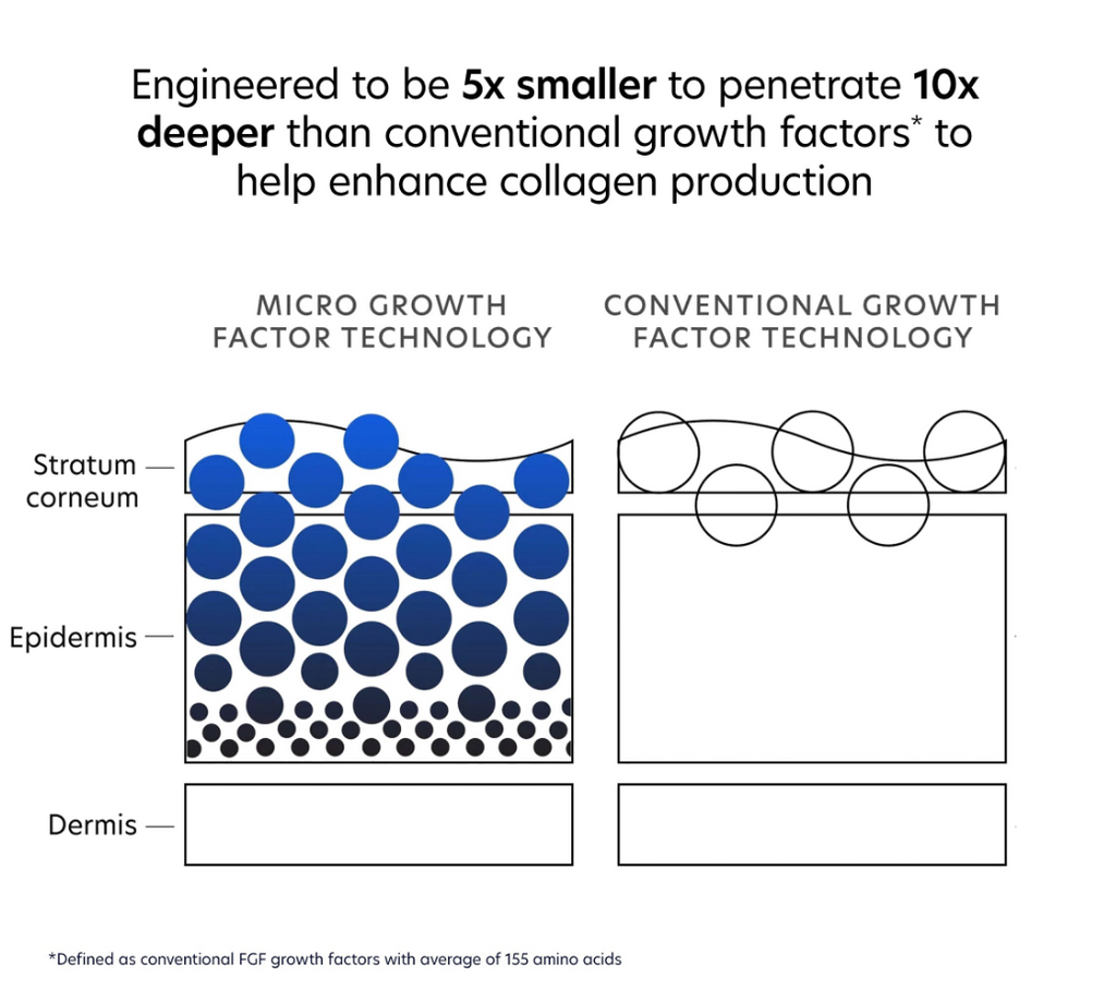 Diagram comparing micro growth factor technology to conventional growth factor technology in skin layers.